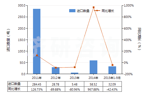 2011-2015年9月中國(guó)苯酚的鹽(HS29071190)進(jìn)口量及增速統(tǒng)計(jì)